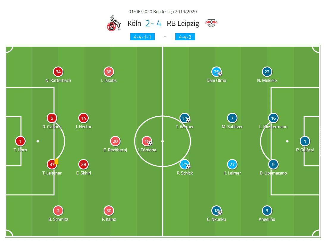 Bundesliga 2019/20: Köln vs RB Leipzig - tactical analysis tactics