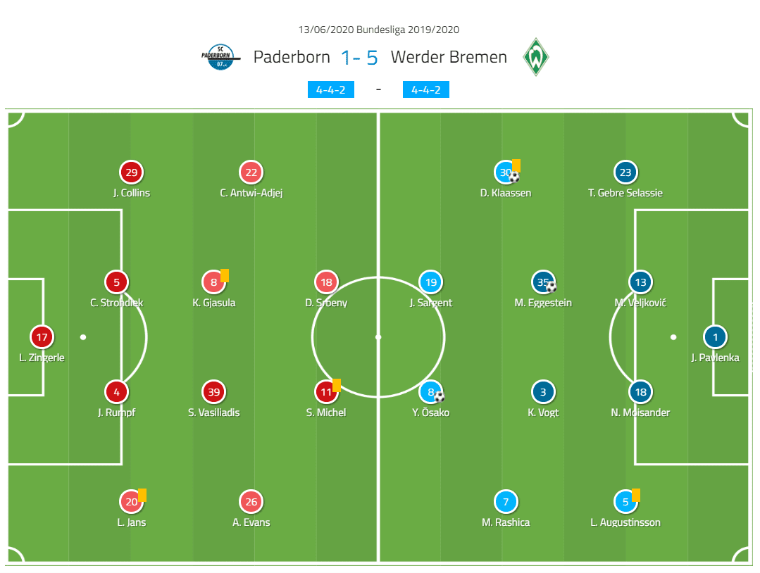 Bundesliga 2019/20: SC Paderborn vs Werder Bremen - tactical analysis tactics