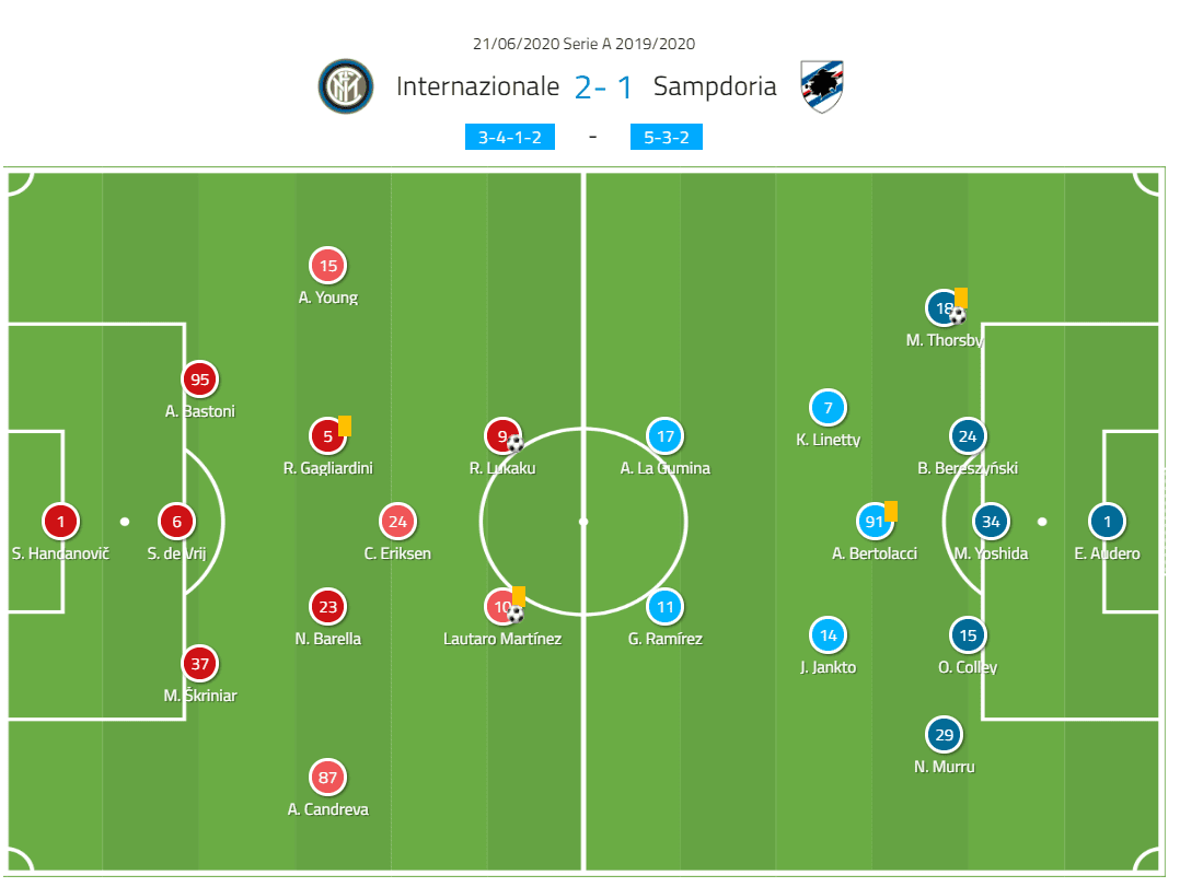 Serie A 2019/20: Inter Milan vs Sampdoria - tactical analysis tactics