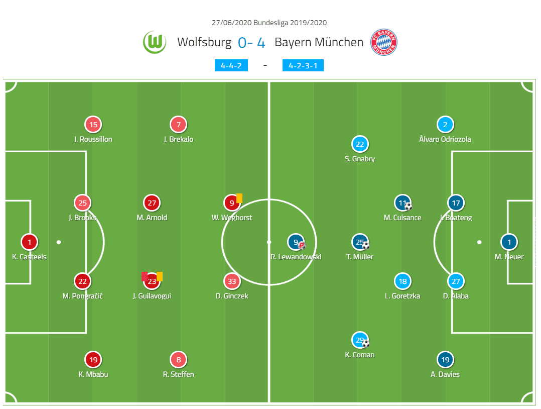 Bundesliga 2019/20: Wolfsburg vs Bayern Munich- tactical analysis tactics