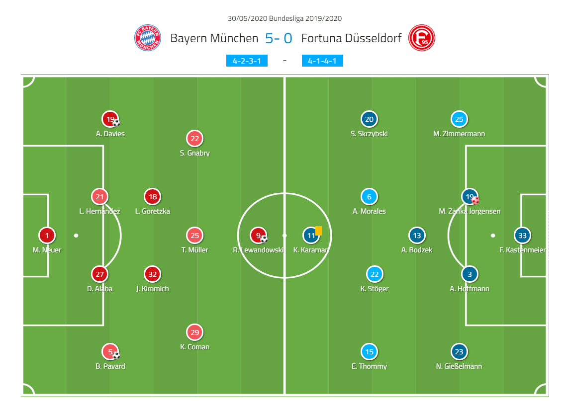 Bundesliga 2019/20: Bayern Munich vs Fortuna Düsseldorf - tactical analysis tactics