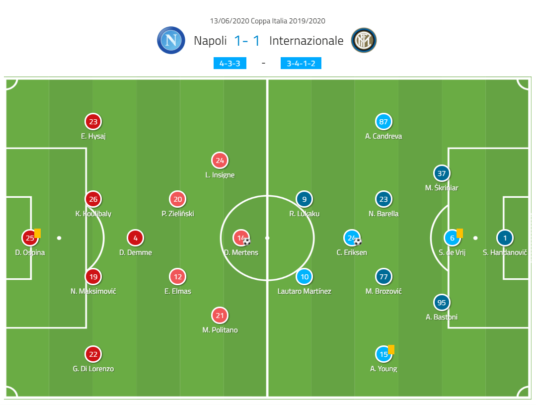 Coppa Italia 2019/20: Inter vs Napoli – tactical analysis – tactics