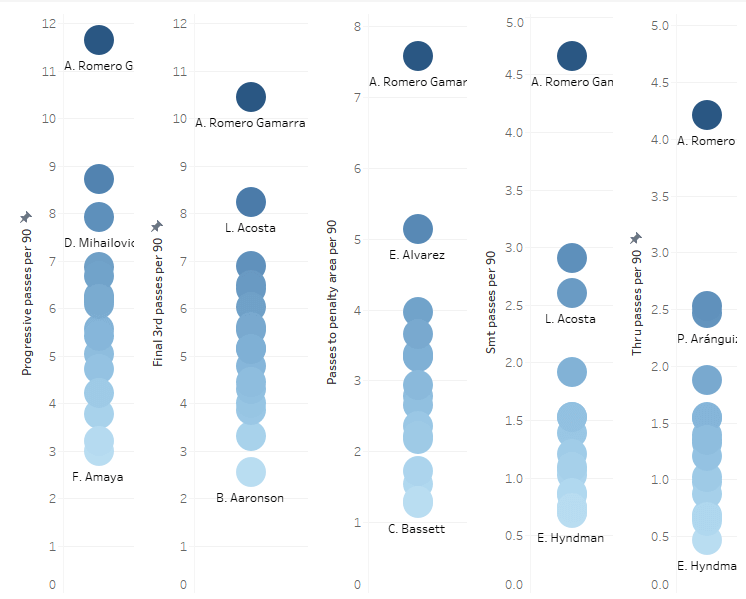 Major League Soccer 2019: Best Under 25 Attacking Midfielders - data analysis statistics