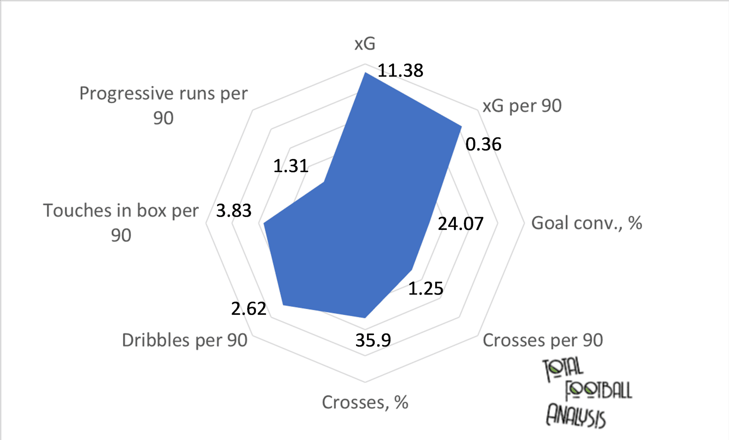 Finding a replacement for Jerry Yates - Data analysis statistics