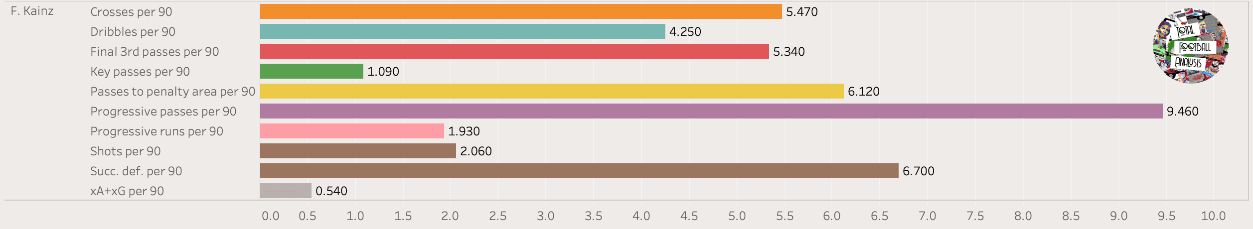 Finding the best wingers in Bundesliga - data analysis statistics