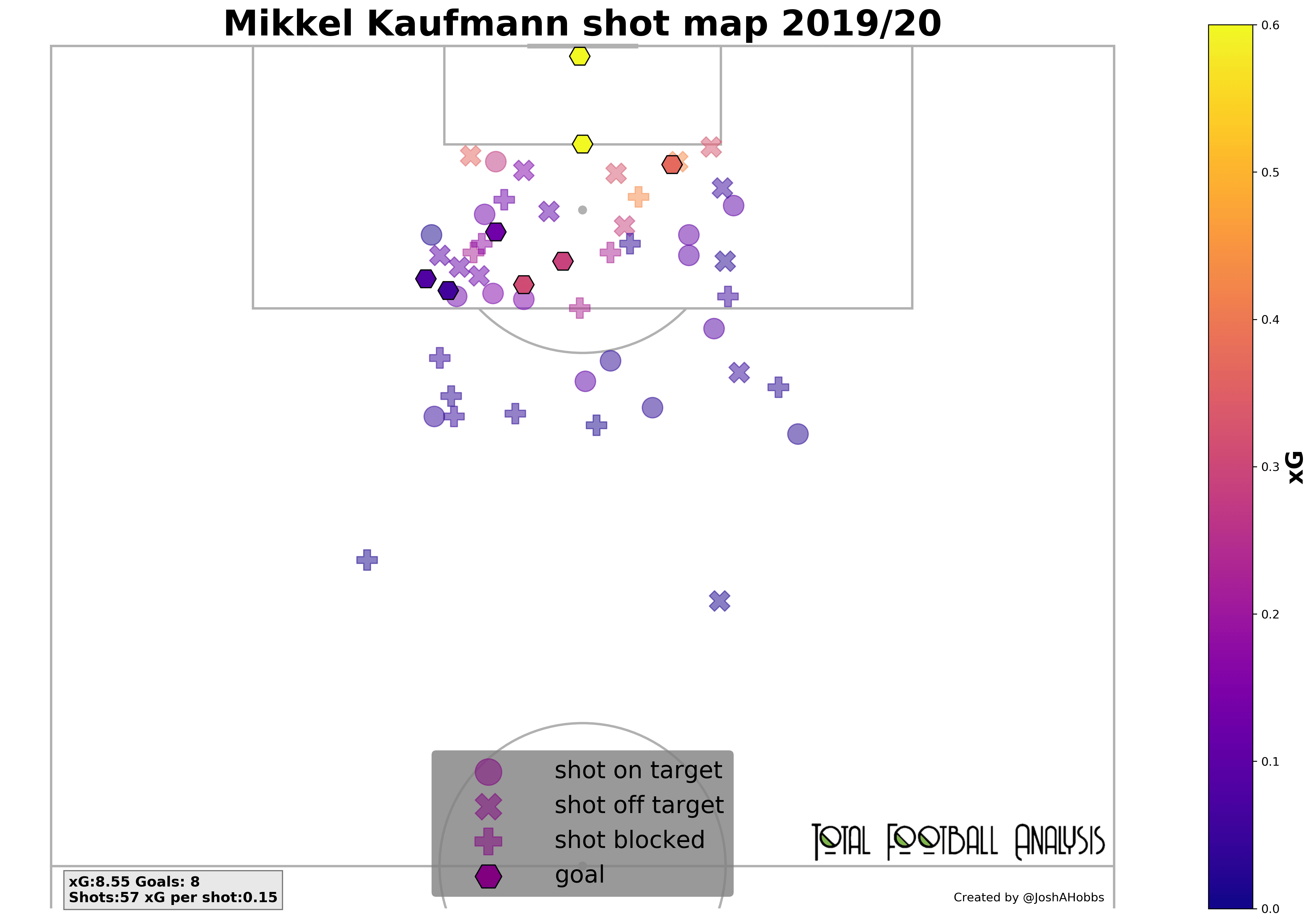 Mikkel Kaufmann: Shot map 2019/20