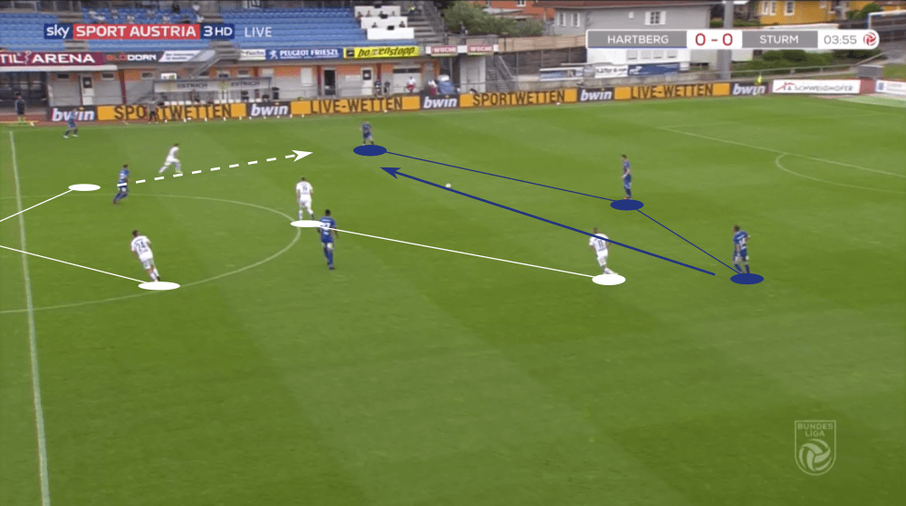 Austrian Bundesliga 2019/20: Hartberg vs Sturm Graz - tactical analysis tactics