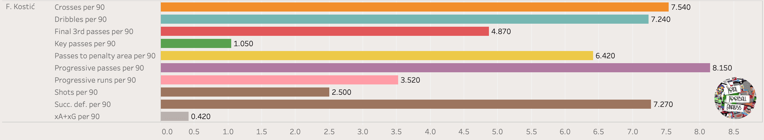 Finding the best wingers in Bundesliga - data analysis statistics