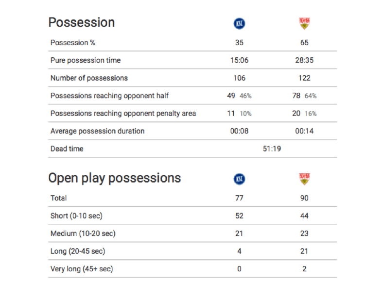 2. Bundesliga 2019/20: Karlsruhe vs Stuttgart - tactical analysis tactics