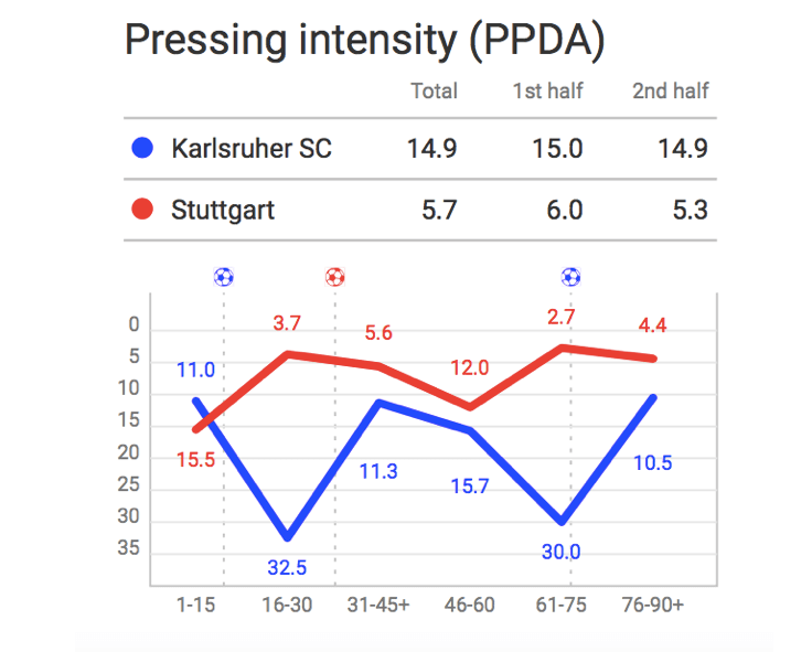 2. Bundesliga 2019/20: Karlsruhe vs Stuttgart - tactical analysis tactics