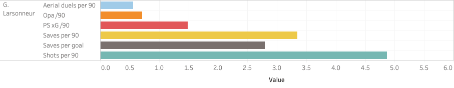 Finding the best goalkeepers in Europe’s top five leagues – data analysis statistics