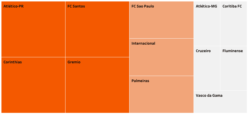 Shakhtar Donetsk and the Brazilians - Recruitment analysis statistics