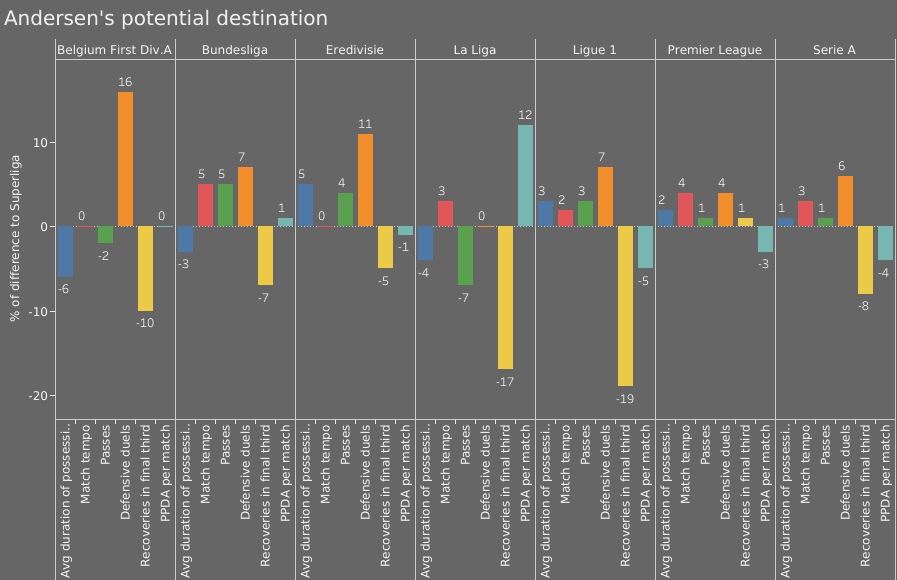 Magnus Kofod Andersen’s future potential – data analysis statistics