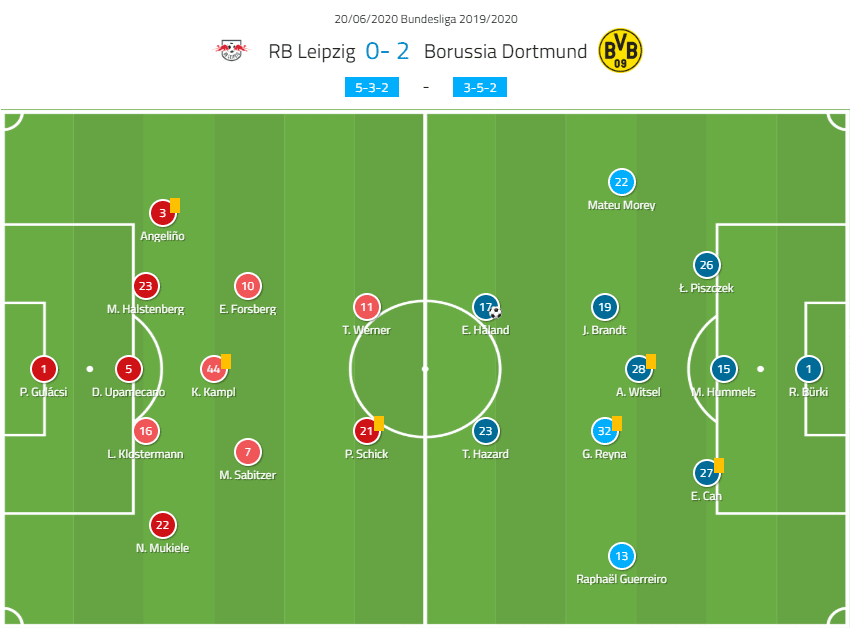 Bundesliga 2019/20: RB Leipzig vs Borussia Dortmund - tactical analysis tactics