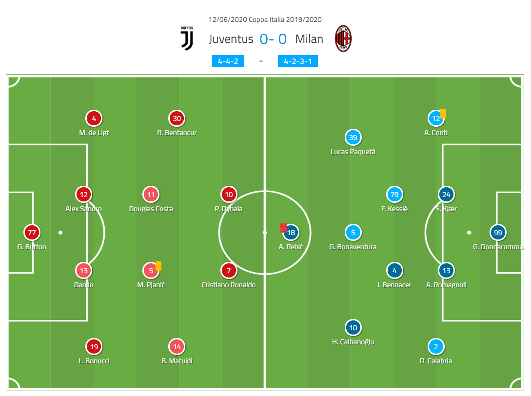 Coppa Italia 2019/20: Juventus vs Milan – tactical analysis tactics