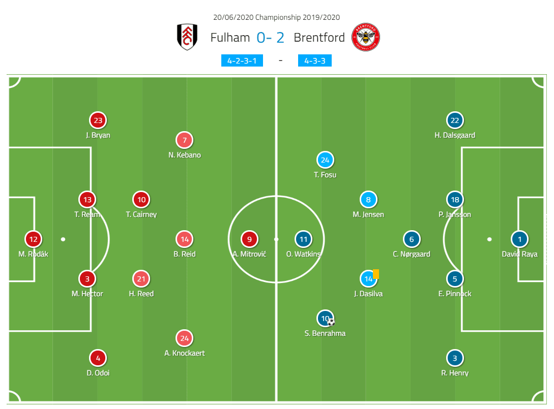 EFL Championship 2019/20 - Fulham vs Brentford - tactical analysis tactics