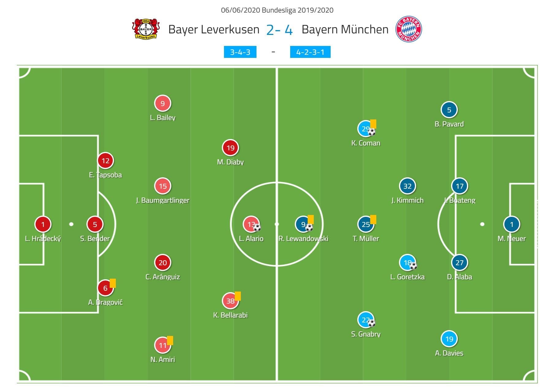  Bundesliga 2019/20: Bayer Leverkusen vs Bayern Munich- tactical analysis tactics