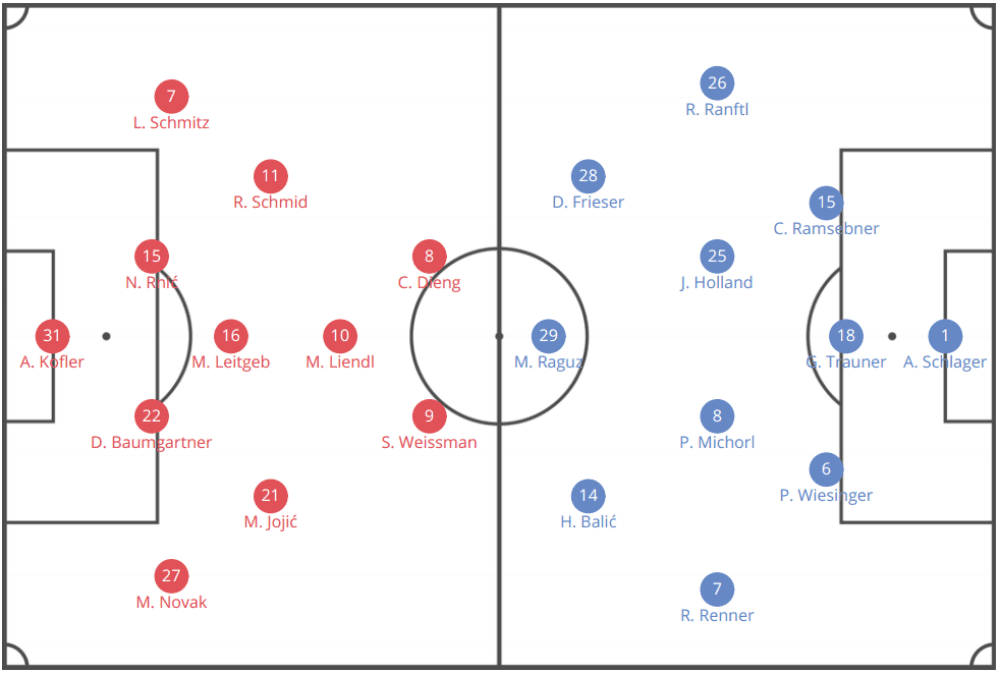 Austrian Bundesliga 2019/20: Wolfsberger AC vs LASK Linz - tactical analysis tactics