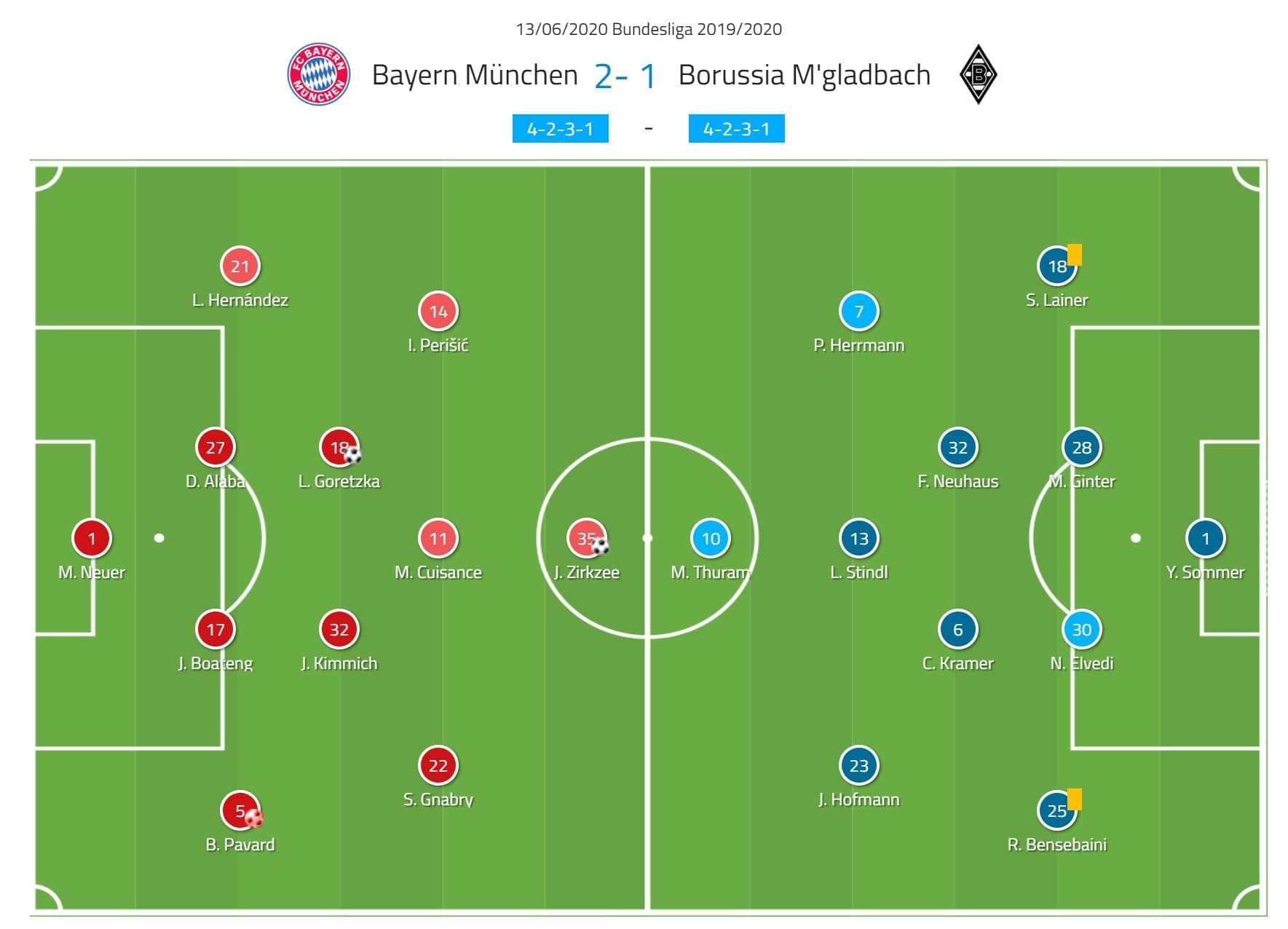 Bundesliga 2019/20: Bayern Munich vs Borussia Monchengladbach- tactical analysis tactics