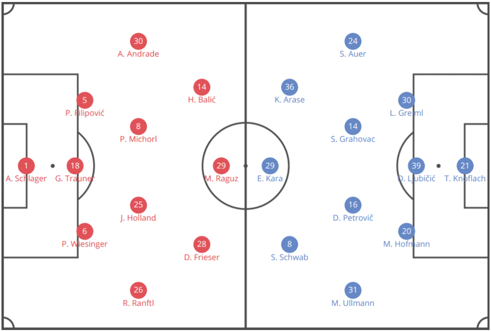 Austrian Bundesliga 2019/20: LASK Linz vs Rapid Vienna - tactical analysis tactics