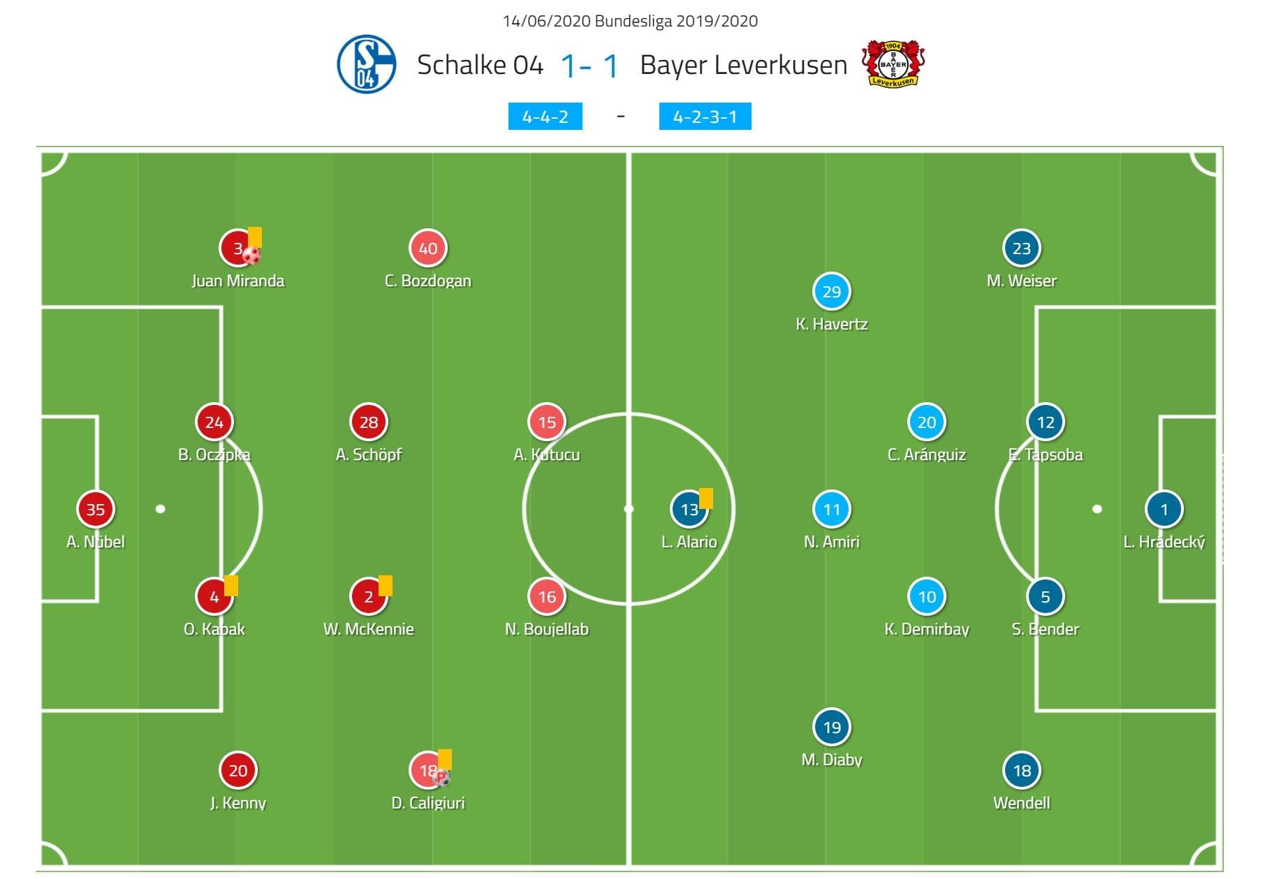 Bundesliga 2019/20: Schalke vs Bayer Leverkusen- tactical analysis tactics