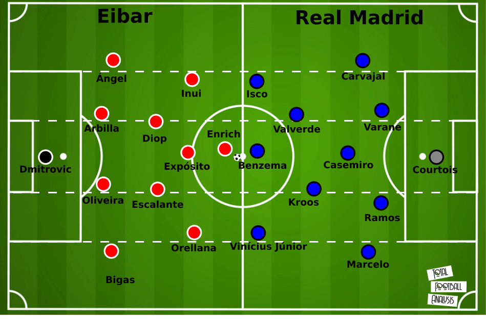 La Liga 2019/20: Real Madrid vs Eibar – tactical preview tactics