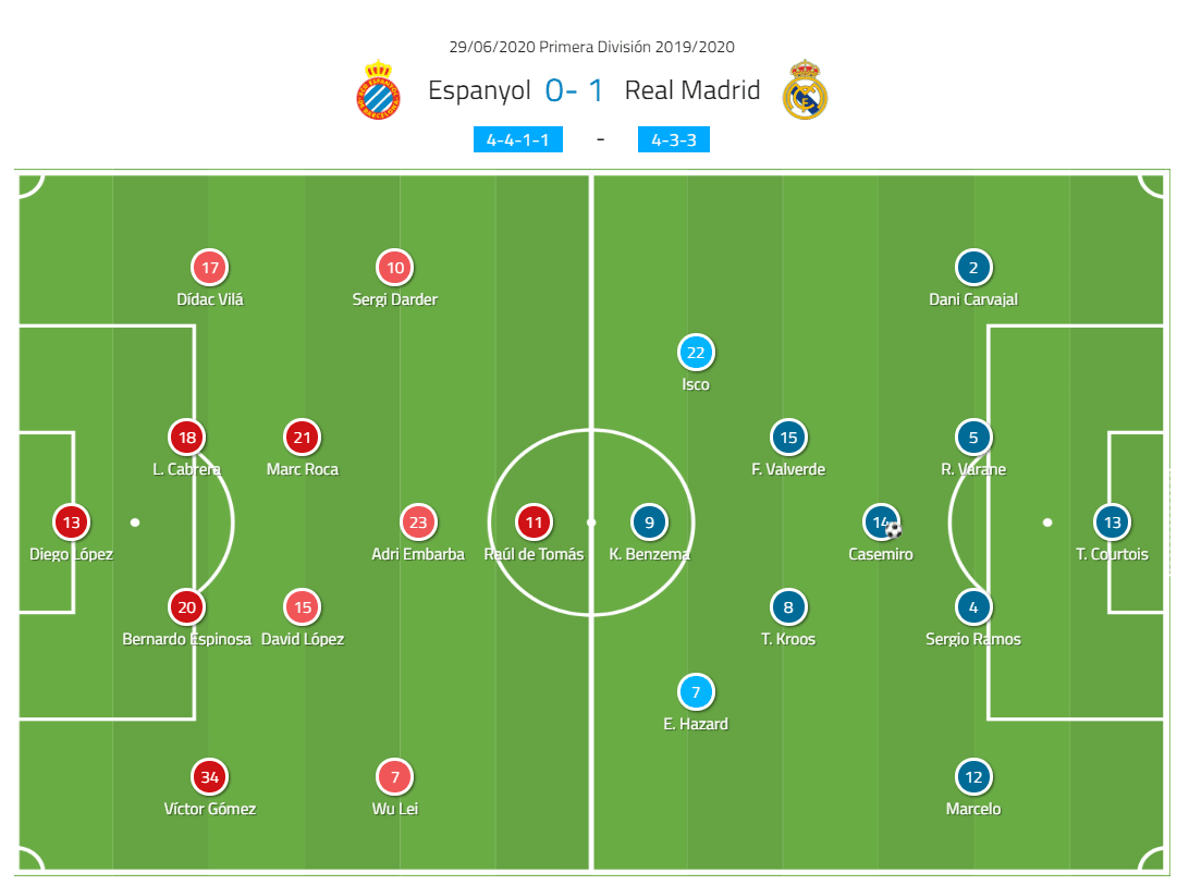 La Liga 2019/20: Espanyol vs Real Madrid - tactical analysis