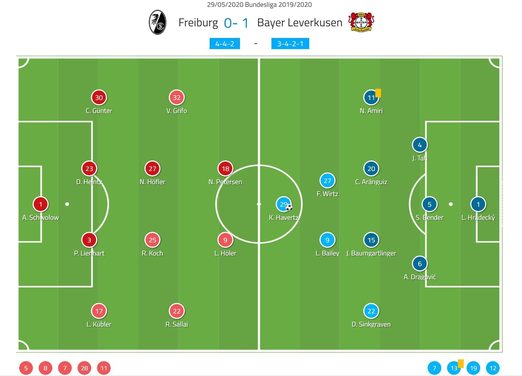 Bundesliga 2019/20: Freiburg vs Bayer Leverkusen- tactical analysis tactics