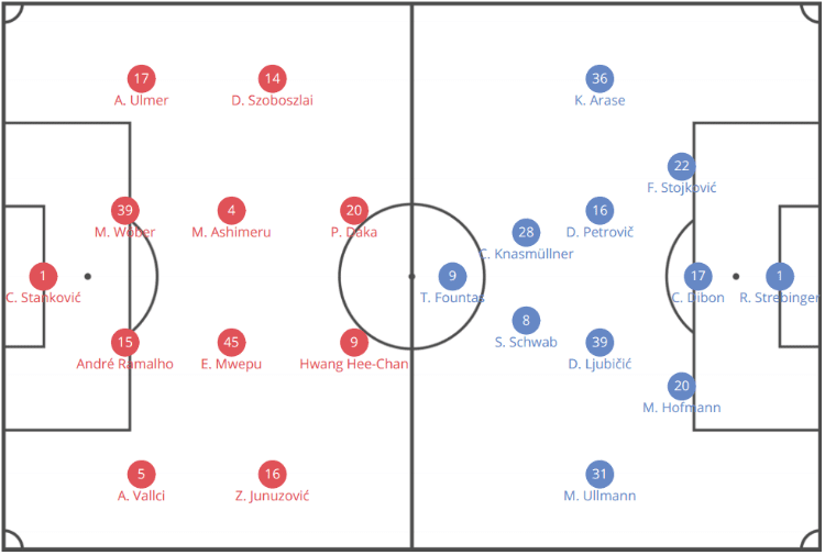 Austrian Bundesliga 2019/20: RB Salzburg vs Rapid Vienna - tactical analysis tactics