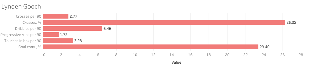 Finding a replacement for Jerry Yates - Data analysis statistics