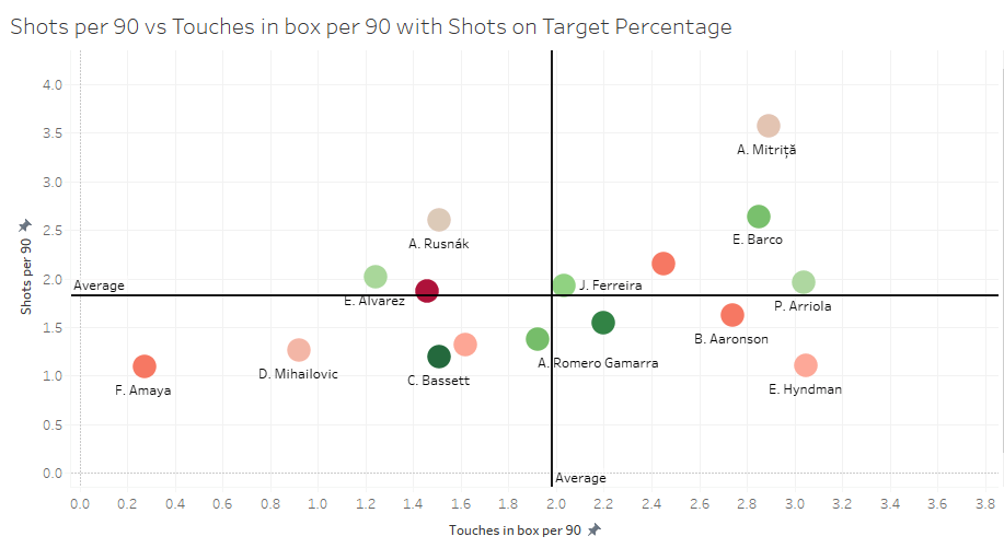 Major League Soccer 2019: Best Under 25 Attacking Midfielders - data analysis statistics