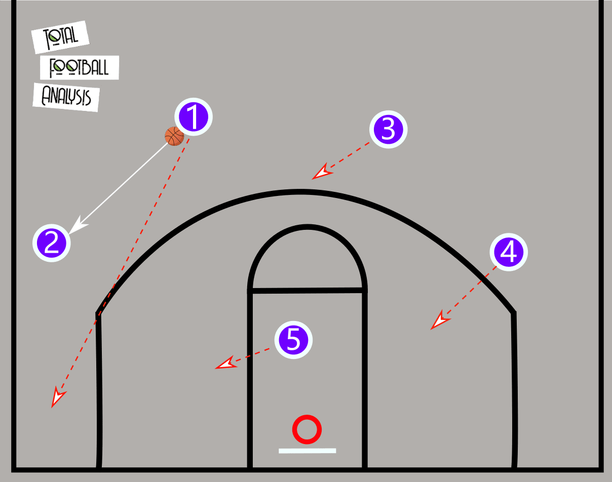 Tactical Therory: What football can learn from the famous triangle offence in basketball - tactical analysis tactics