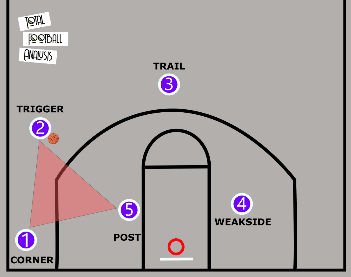 Tactical Therory: What football can learn from the famous triangle offence in basketball - tactical analysis tactics