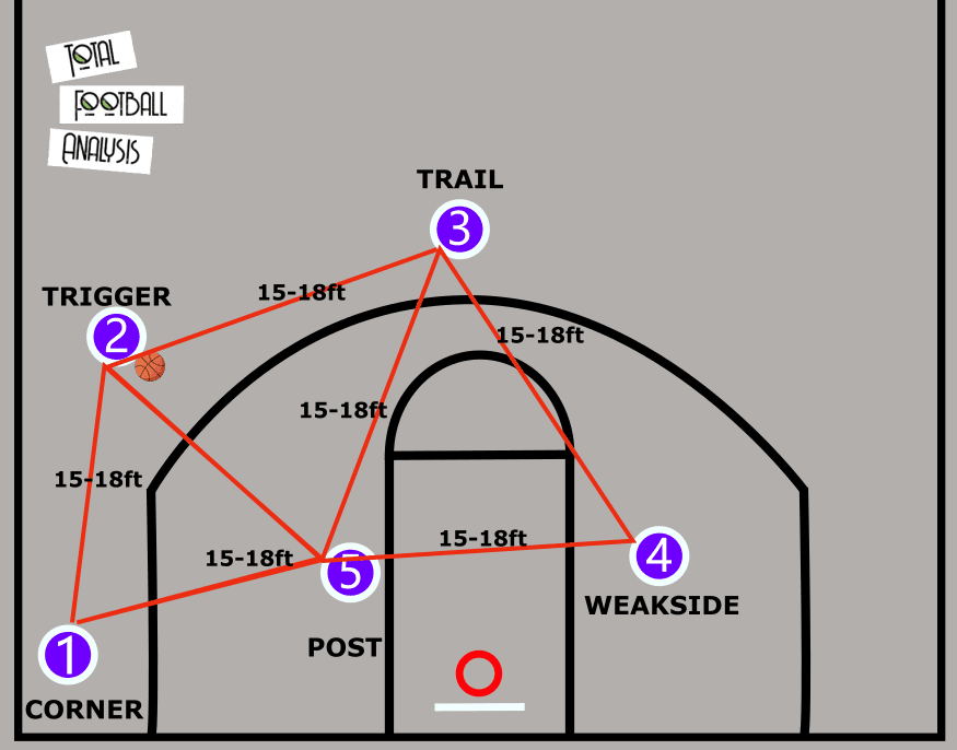 Tactical Therory: What football can learn from the famous triangle offence in basketball - tactical analysis tactics