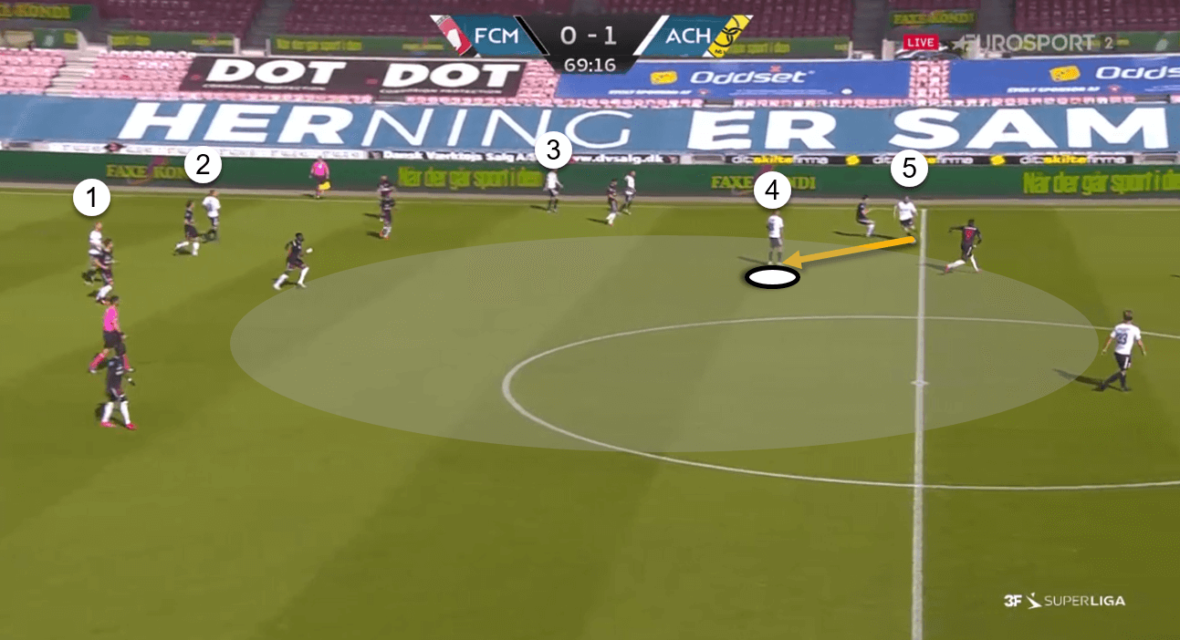 3F Superliga 2019/20: Midtjylland vs AC Horsens – tactical analysis tactics