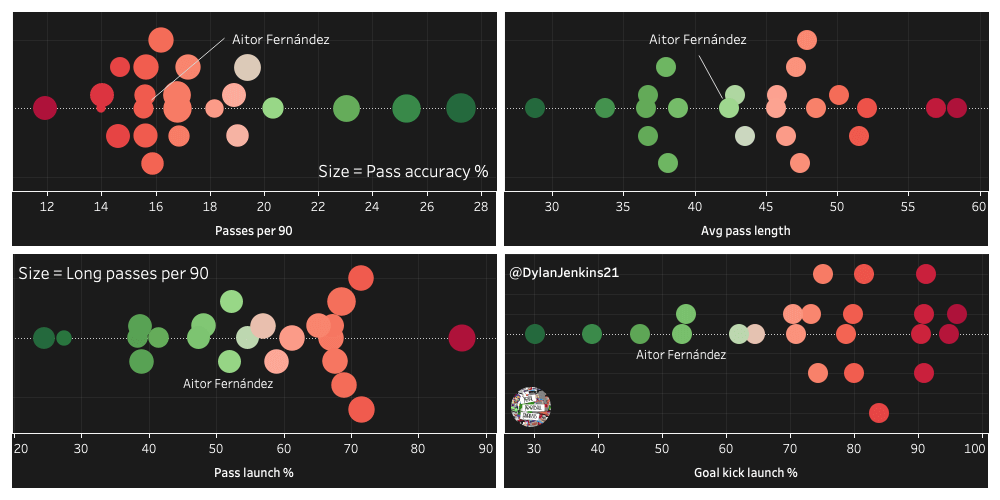 Aitor Fernández 2019/20 – scout report – tactical analysis tactics