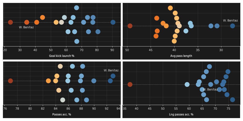 Walter Benítez 2019/20 – scout report – tactical analysis tactics