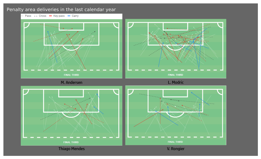 Magnus Kofod Andersen’s future potential – data analysis statistics