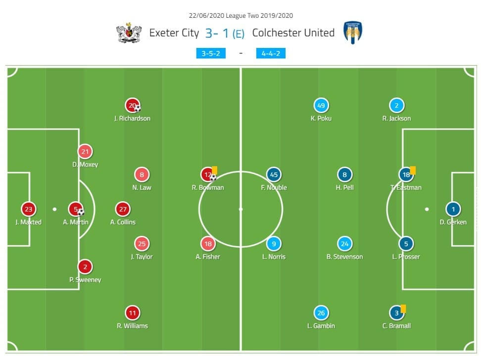 EFL League Two playoff semi-final second leg 2019/20: Exeter City vs Colchester United - tactical analysis - tactics