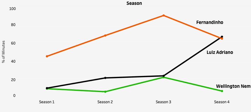 Shakhtar Donetsk and the Brazilians - Recruitment analysis statistics