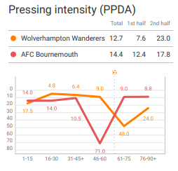 Premier League 2019/20: Wolverhampton Wanderers vs Bournemouth – tactical analysis tactics