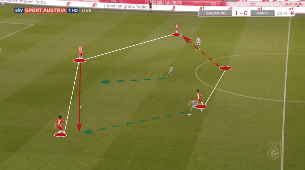 Austrian Bundesliga 2019/20: RB Salzburg vs Rapid Vienna - tactical analysis tactics