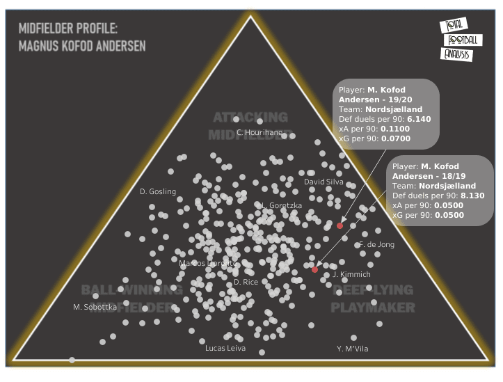 Magnus Kofod Andersen’s future potential – data analysis statistics