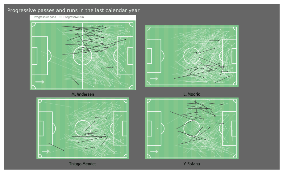 Magnus Kofod Andersen’s future potential – data analysis statistics