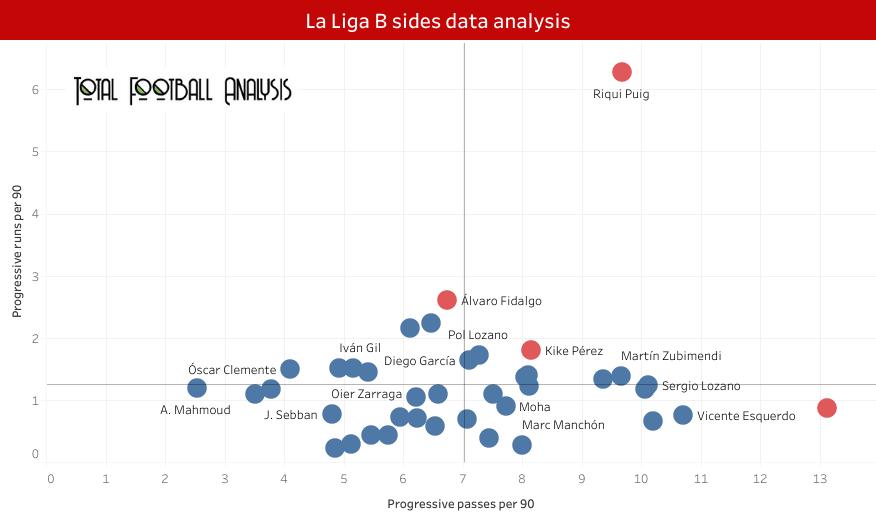 Finding the best central midfielders in La Liga B sides - data analysis statistics