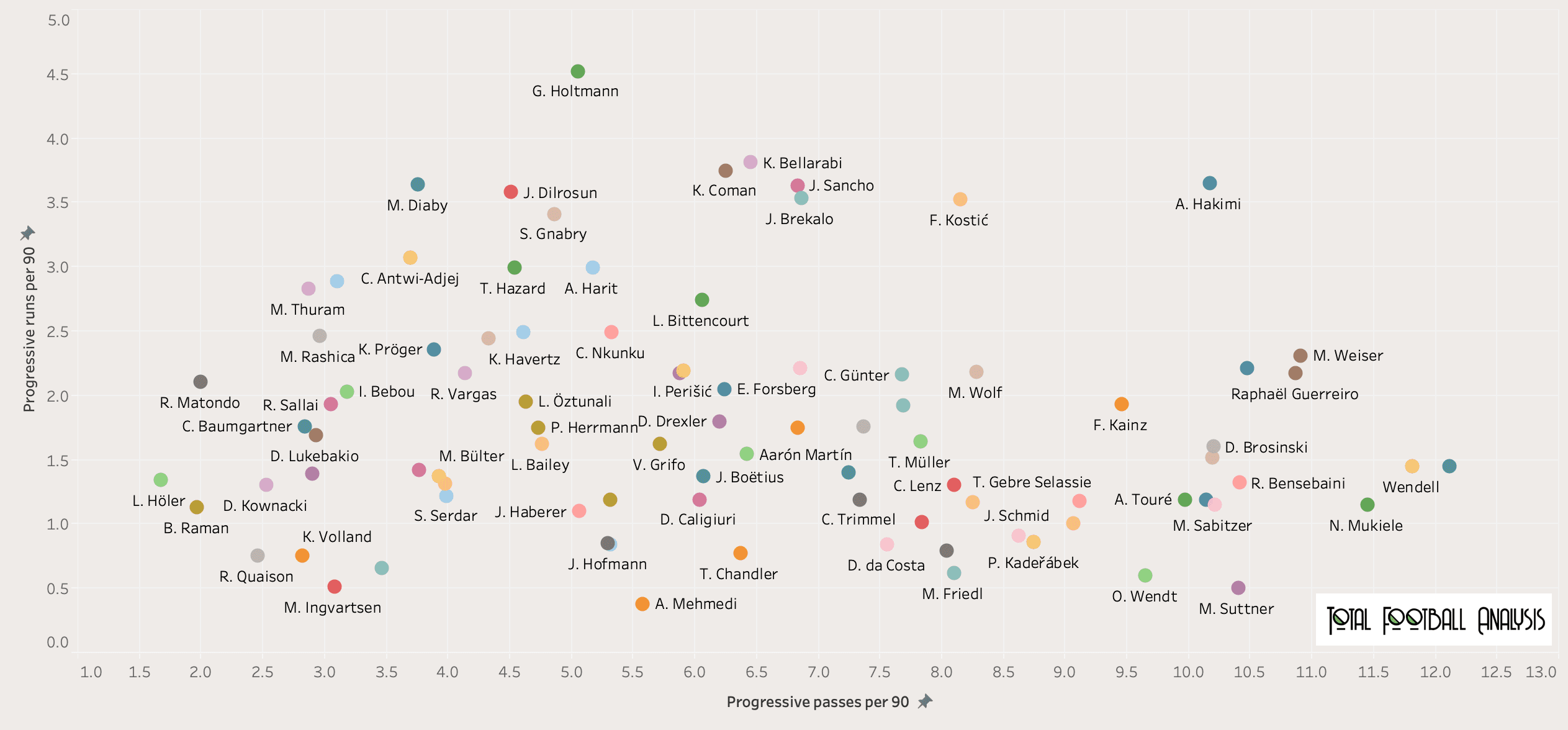 Finding the best wingers in Bundesliga - data analysis statistics