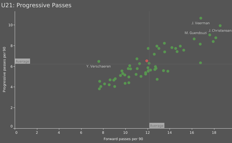 Magnus Kofod Andersen’s future potential – data analysis statistics