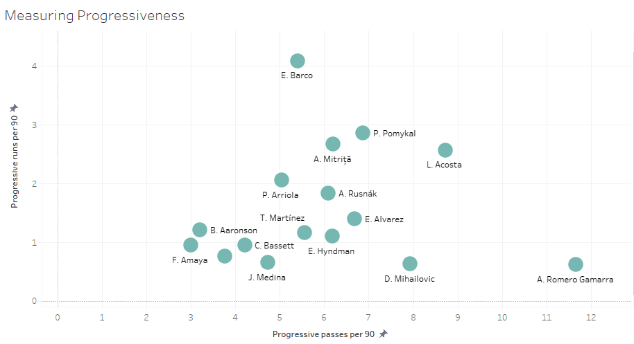 Major League Soccer 2019: Best Under 25 Attacking Midfielders - data analysis statistics