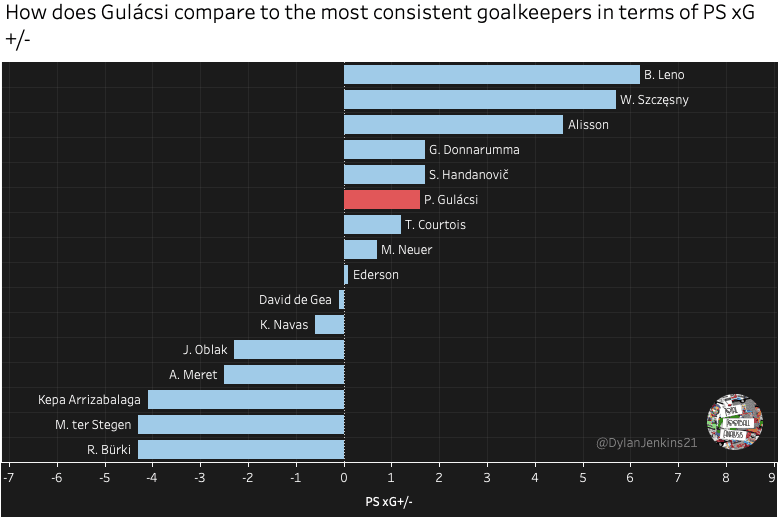 Peter Gulácsi 2019/20 – scout report – tactical analysis tactics