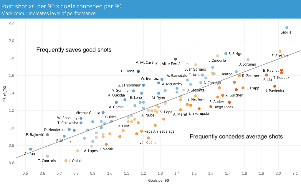 Finding the best goalkeepers in Europe’s top five leagues – data analysis statistics